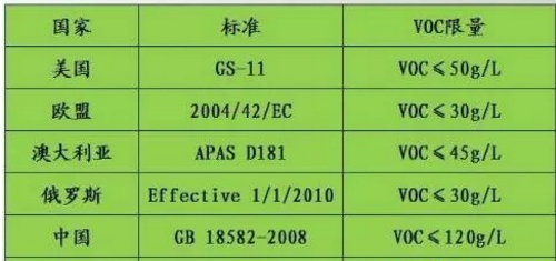 VOCs已成為“隱形殺手” 涂料企業(yè)如何出招？